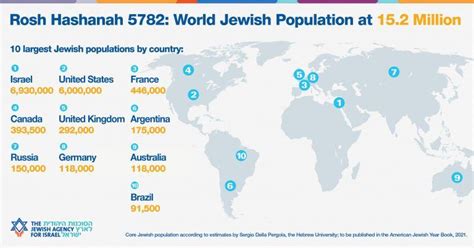 The number of Jewish inhabitants in Buenos Aires is equal to the combined Jewish populations of Brazil, Chile, Mexico and Uruguay. . Largest orthodox jewish communities in the world